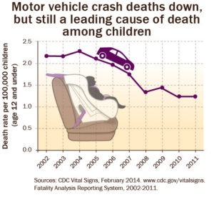 car accidents leading cause of death for kids