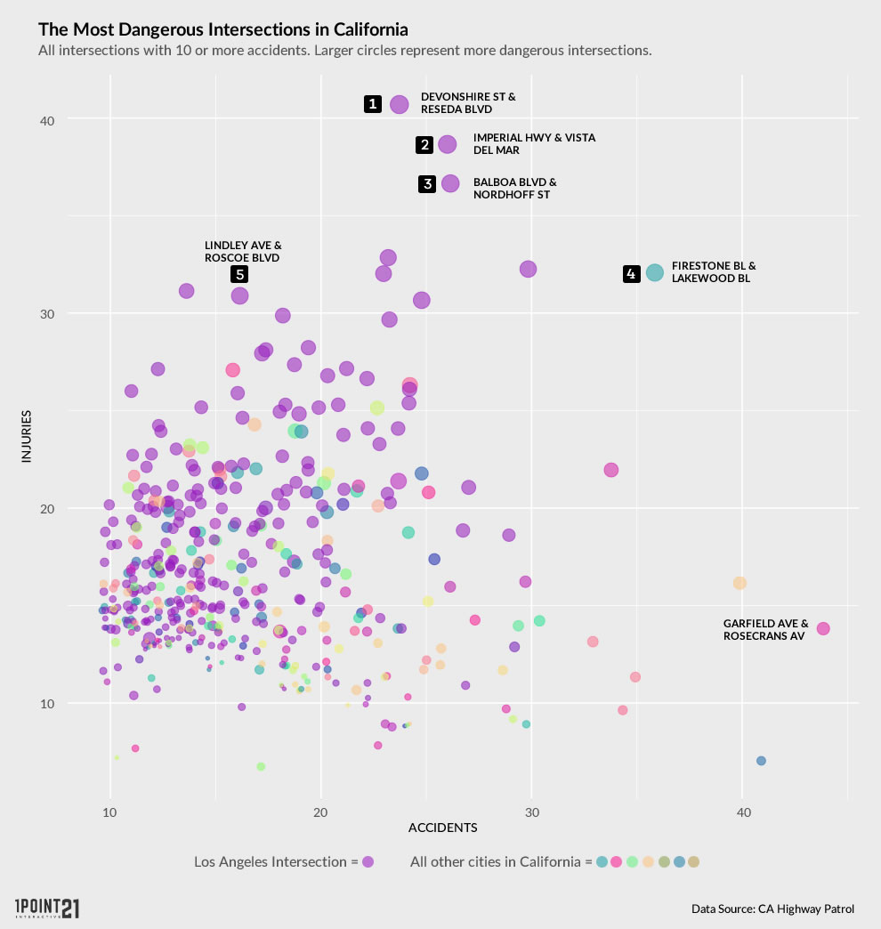 Most Dangerous Intersections Scatterplot