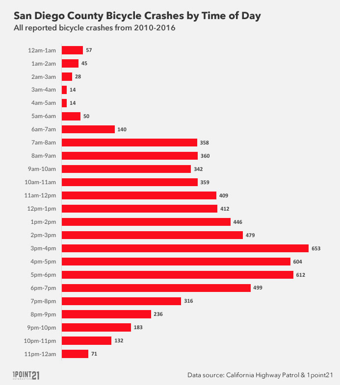 San Diego Bicycle Crashes by Hour of the Day