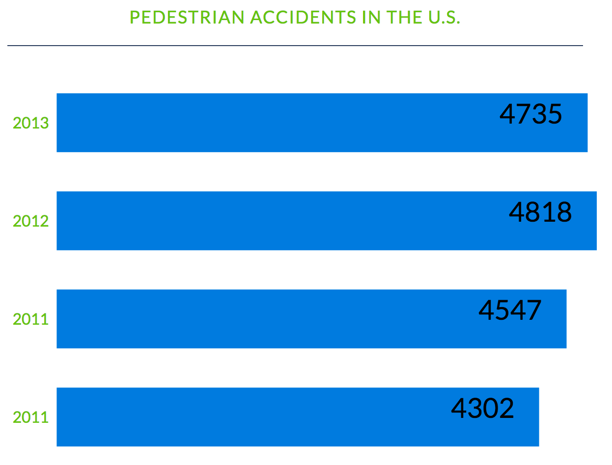 Pedestrian Accidents in the US Graph